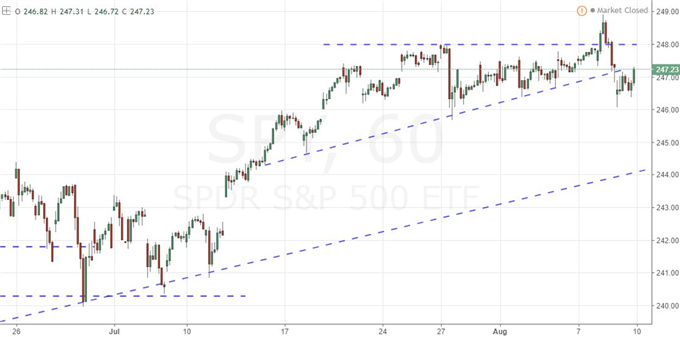 S&P Fails Bullish and Bearish Breaks, USD and Yen Reversing?
