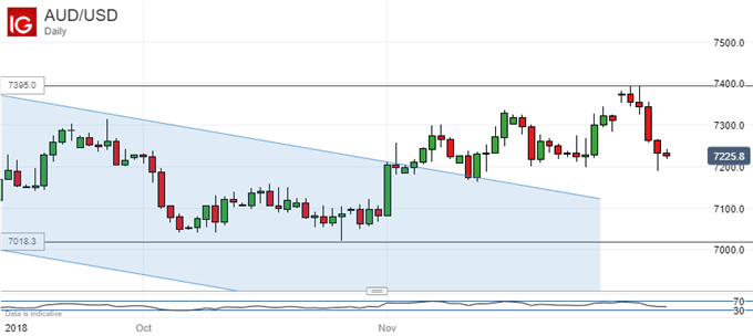 Fading fast. Australian Dollar Vs US Dollar, Daily Chart
