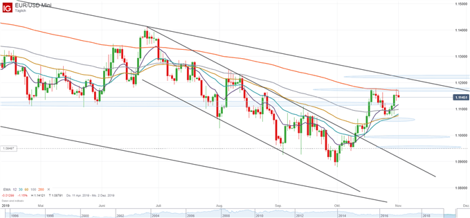EURUSD Kurs scheitert am gleitenden 200-Tage-Durchschnitt