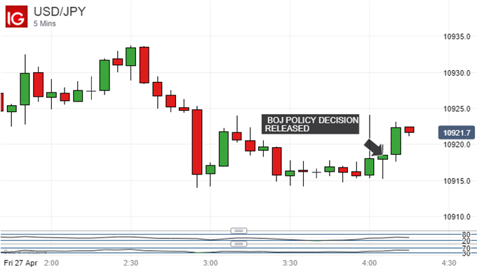 BOJ Policy Announcement on US Dollar vs. Japanese Yen Daily Chart