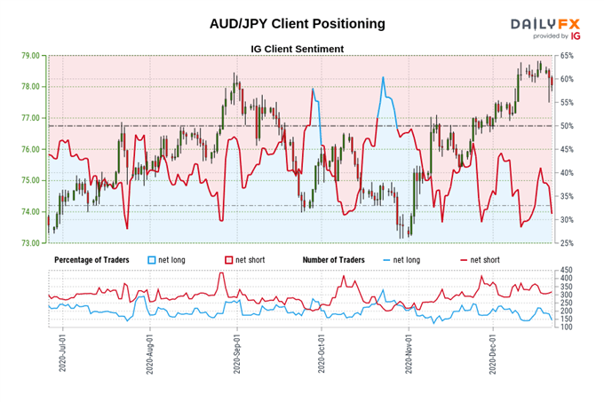 Australian Dollar Outlook: AUD/JPY, AUD/USD Pullback Coming to an End?