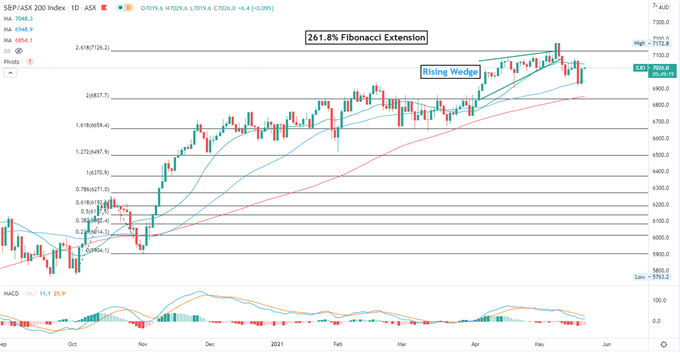 Nasdaq 100 Surges on US Jobs Data, Boosting Nikkei 225 and ASX 200