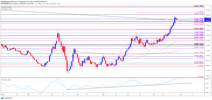 Image of EUR/USD rate daily chart