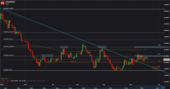 USDMXN - 20/05/2019