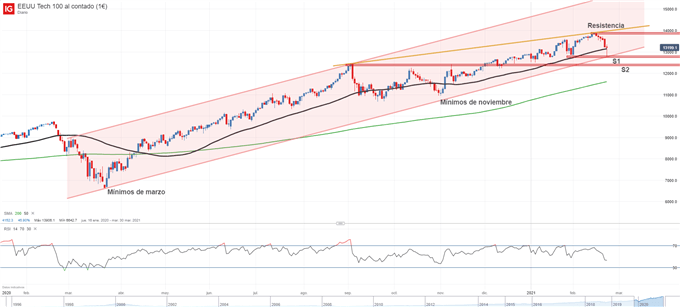 Gráfico técnico del Nasdaq 100