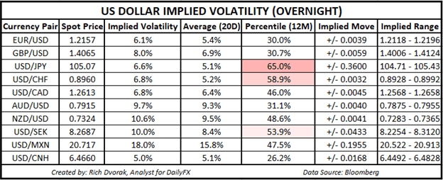 USD Price Chart Outlook US Dollar Implied Volatility Trading Ranges EURUSD GBPUSD USDJPY