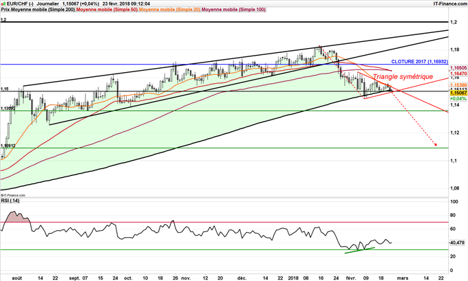 Graphique journalier de l'EUR/CHF