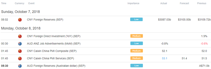 Asia Pacific Trading Session Economic Calendar