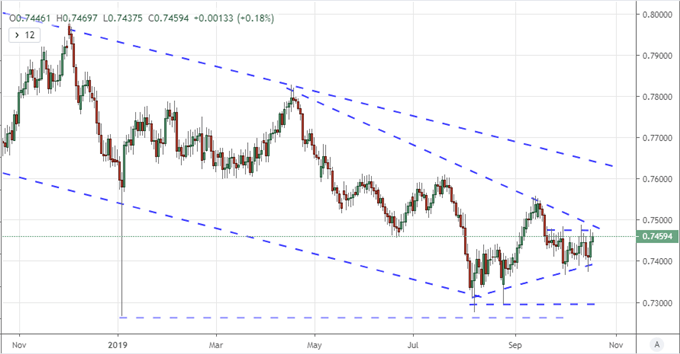 Equally-Weighted Australian Dollar