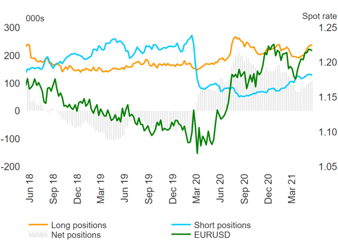 US Dollar Sentiment Weakens, EUR Longs Pick Up, CAD Consolidates - COT Report