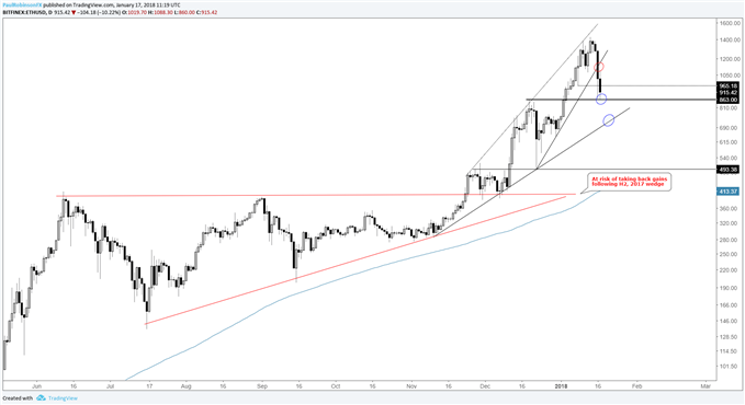 Bitcoin Ethereum Chart