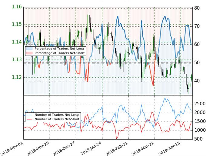 EUR/USD Trader Sentiment - Euro vs US Dollar Price Chart 