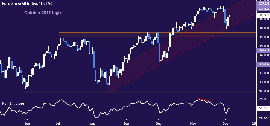 Euro Area Stocks Flirt with Breaking 4-Month Uptrend