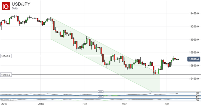 Japanese Yen Shrugs at BoP Misses, Focus Squarely On Trade Spat