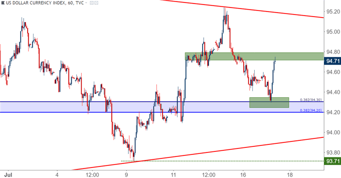 US Dollar Hourly Price Chart