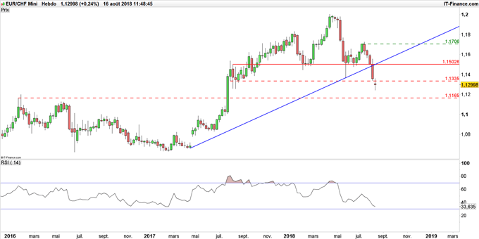 Graphique EUR/CHF en données hebdomadaires