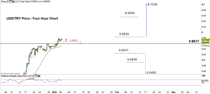 USDTRY four hour chart 06-01-2020