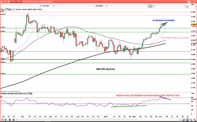 CAC 40 : Possible retour à 5300 points la semaine prochaine