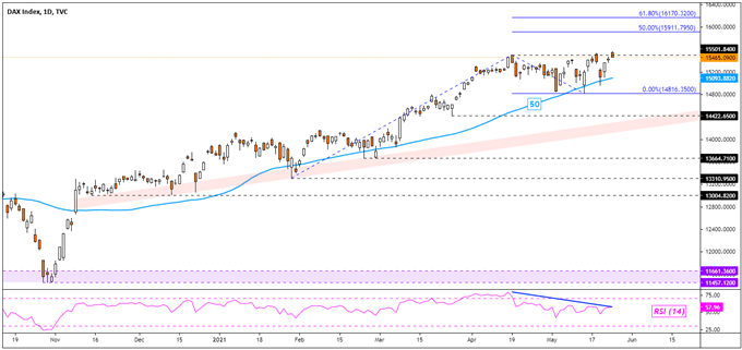 DAX 30 Daily Chart