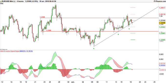 Graphique du cours EUR/USD en unité de temps 4 heures