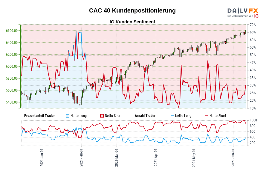 CAC 40 Kundenpositionierung