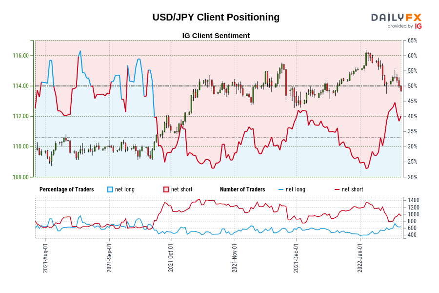 USD/JPY Client Positioning