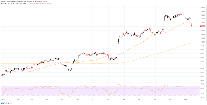 target stock chart