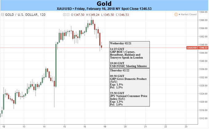 Gold Prices Bounces Back on Strong CPI but Preserve January Range