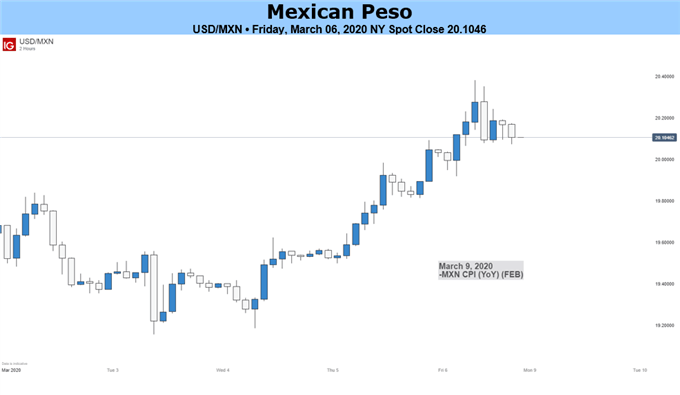 USDMXN Price Chart