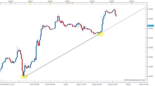 The Trend is Your Friend: Forex Trendlines