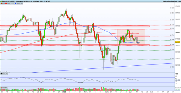 Bourse : l’inflation dans le viseur – Dow Jones : l’indice consolide