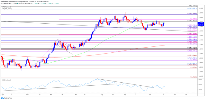 Image of EUR/USD rate daily chart