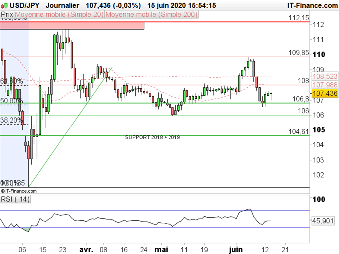 USD/JPY Le dollar contre yen revient dans une zone neutre