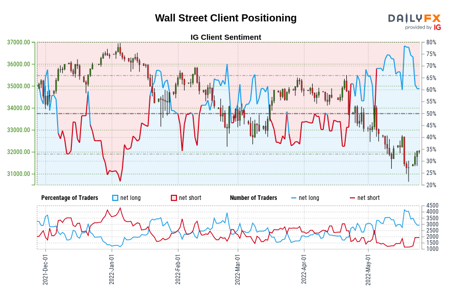 Wall Street Client Positioning