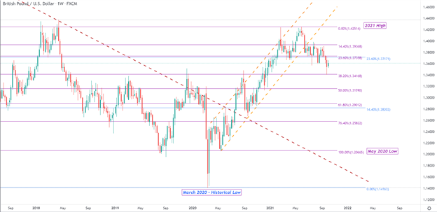 Pound Dollar Price Forecast: GBP/USD Key Levels For The Week Ahead