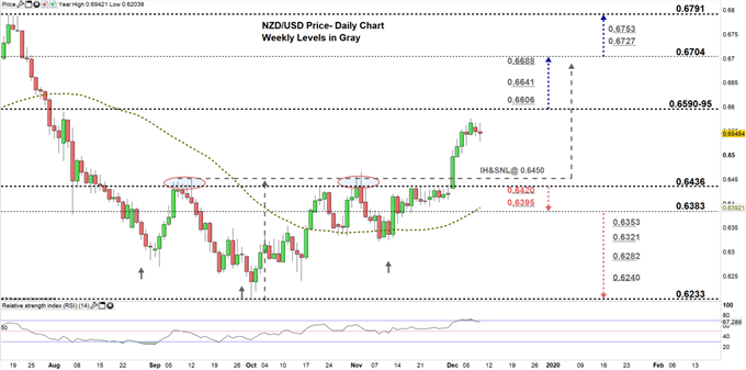 NZDUSD price daily chart 10-12-19 zoomed in