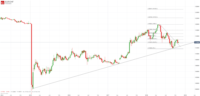 EURCHF Chartanalyse auf Wochenbasis