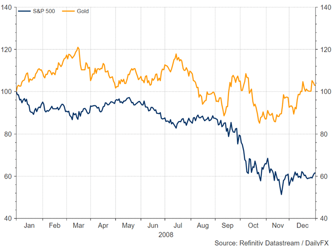 Gold Price Outlook: Are Gold Prices Still A Safe-Haven?