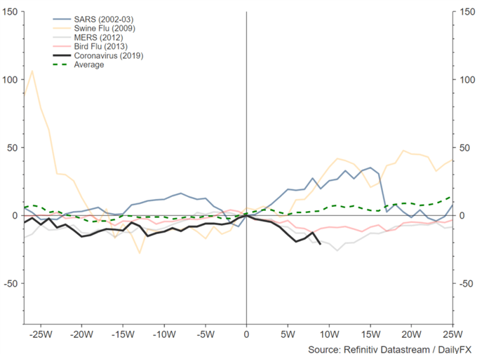 Coronavirus Impact: S&amp;P 500, DAX, Gold and Crude Oil Outlook