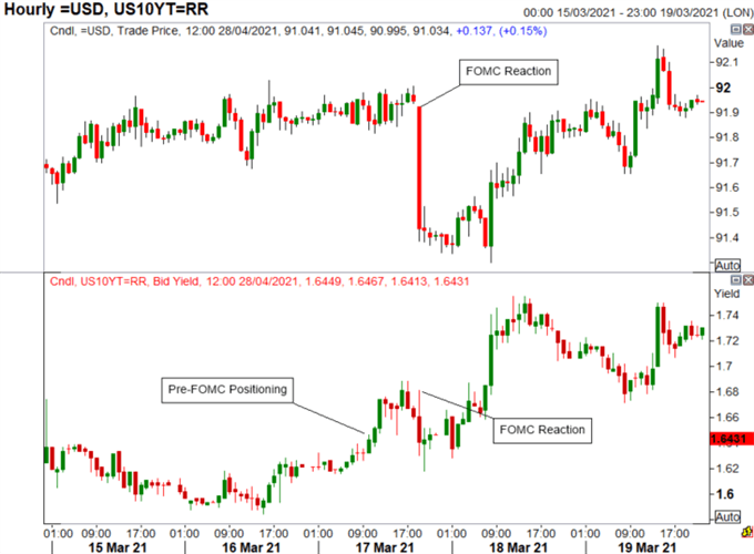 US Dollar Price Action Set Up for FOMC: EUR/USD, AUD/USD Levels