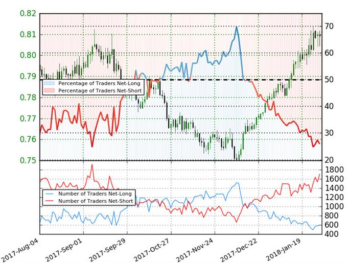 AUD/USD IG Client Sentiment