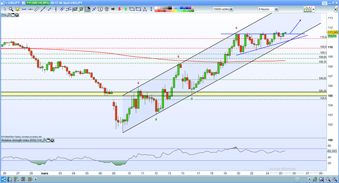 Analyse technique USD/JPY