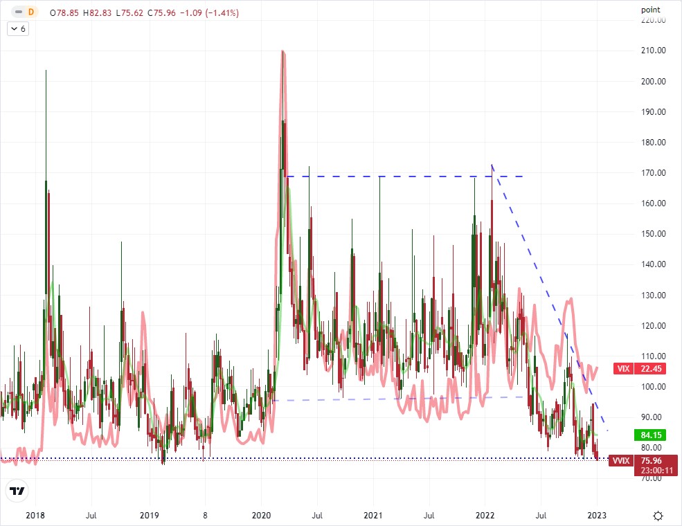 VIX говорит, что S&P 500 — сидячая утка перед NFP, волатильность EURUSD подогревается прогнозами ФРС