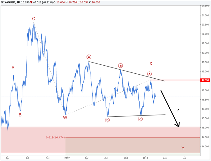 Silver price forecast using Elliott Wave Theory.