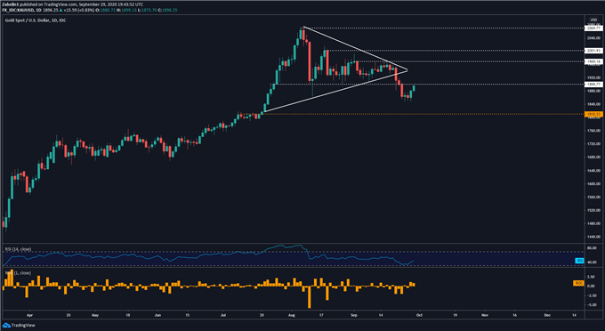 Chart showing XAU/USD 