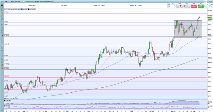 US Dollar (DXY) Probes a Fresh Two-Year High, US 10-Year Yield Climbs