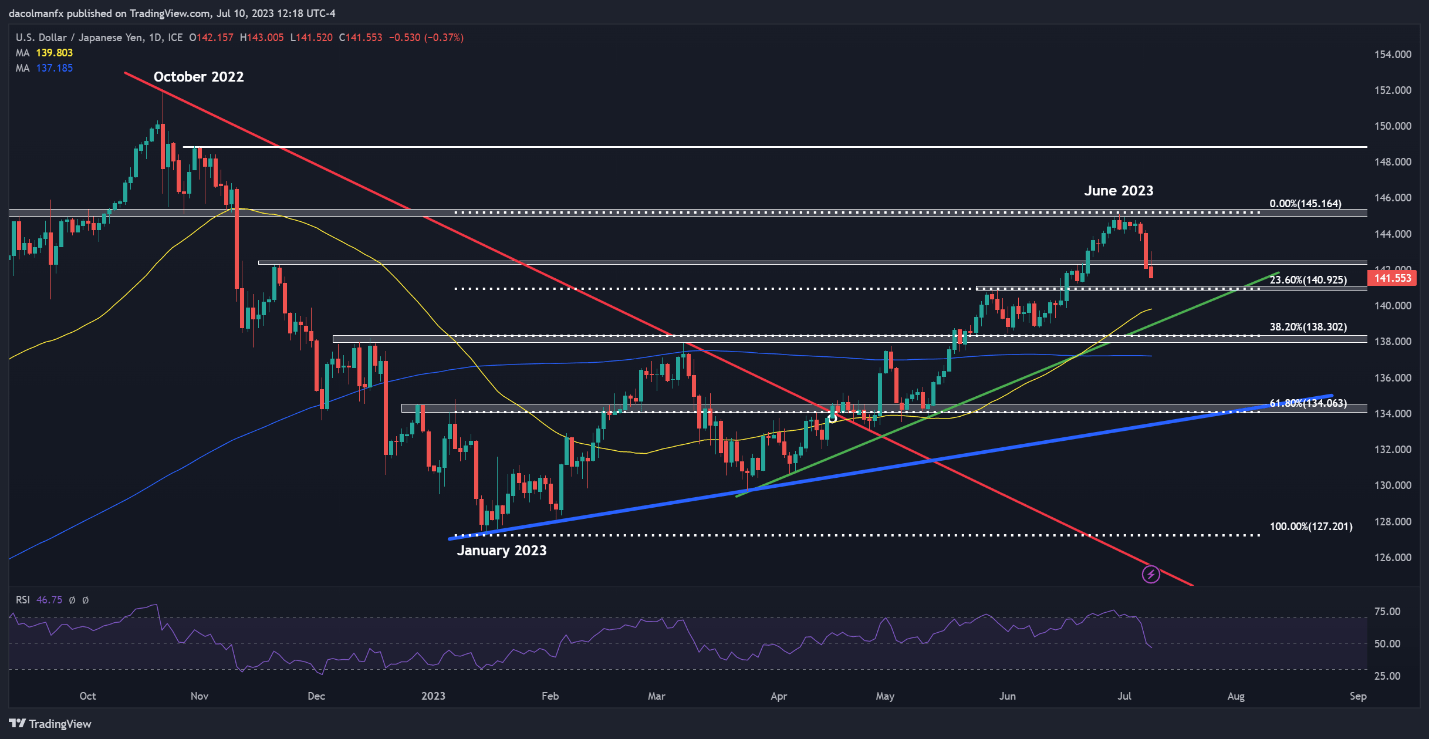 Доллар США падает в преддверии данных по инфляции в США, пара USD/JPY резко растет на поддержке Фибоначчи