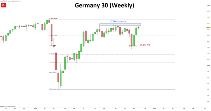 DAX weekly chart