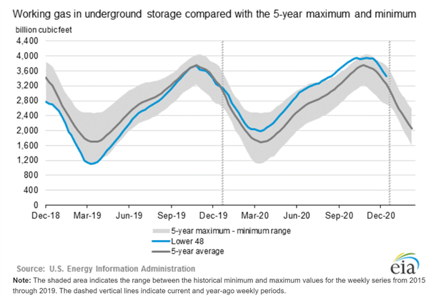 Natural gas storage chart