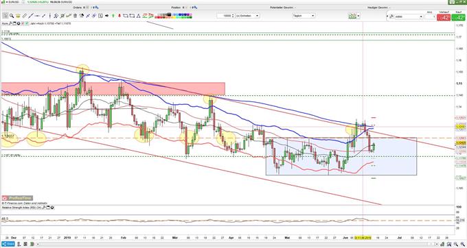 EURUSD neuer Angriff auf 200-Tage-Linie 170619